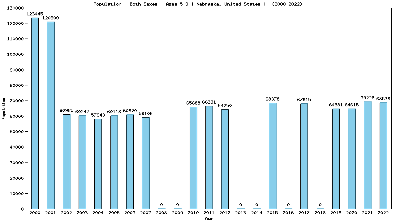 Graph showing Populalation - Girls And Boys - Aged 5-9 - [2000-2022] | Nebraska, United-states